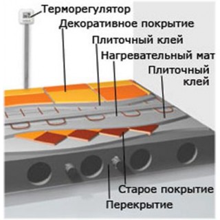 Комплект двухжильного нагревательного мата "Теплолюкс" TROPIX МНН-215-1,5